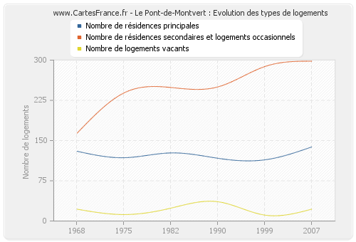 Le Pont-de-Montvert : Evolution des types de logements